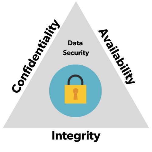 Confidentiality, Integrity, Availability (CIA) Triad