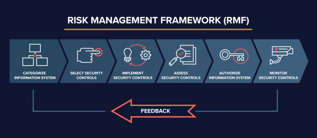 RMF Risk Management Framework