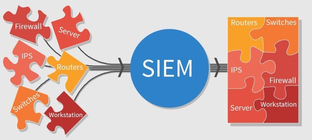 Security information and event management (SIEM)