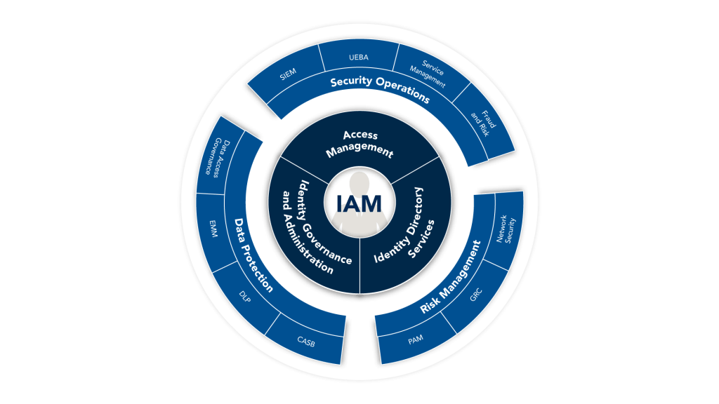 IAM Cybersecurity Framework