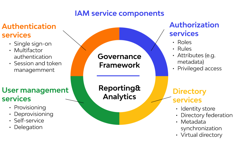 IAM Cybersecurity Framework